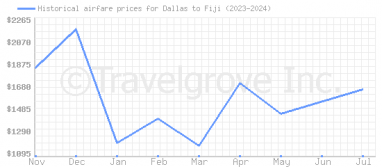 Price overview for flights from Dallas to Fiji