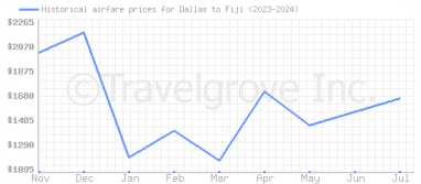 Price overview for flights from Dallas to Fiji