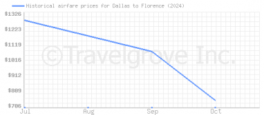 Price overview for flights from Dallas to Florence