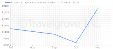 Price overview for flights from Dallas to Florence