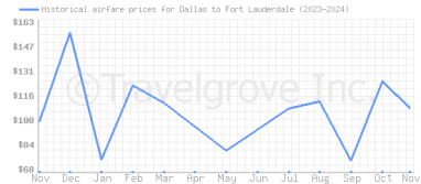 Price overview for flights from Dallas to Fort Lauderdale