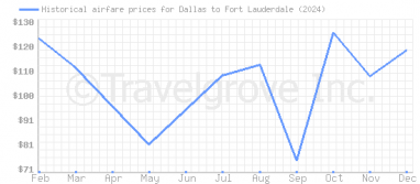 Price overview for flights from Dallas to Fort Lauderdale