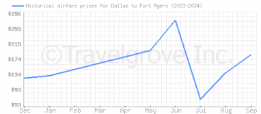 Price overview for flights from Dallas to Fort Myers