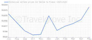 Price overview for flights from Dallas to France