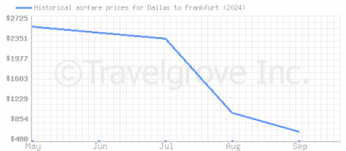 Price overview for flights from Dallas to Frankfurt