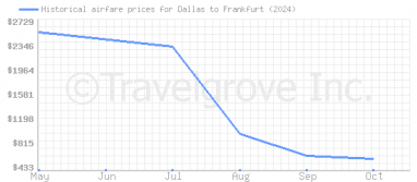 Price overview for flights from Dallas to Frankfurt