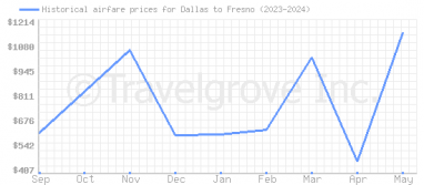 Price overview for flights from Dallas to Fresno