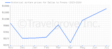 Price overview for flights from Dallas to Fresno