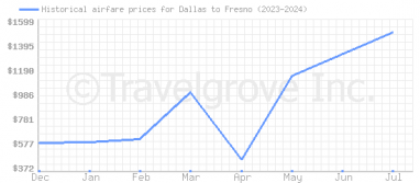 Price overview for flights from Dallas to Fresno