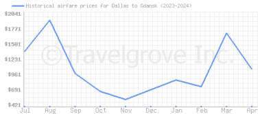 Price overview for flights from Dallas to Gdansk