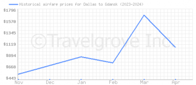 Price overview for flights from Dallas to Gdansk