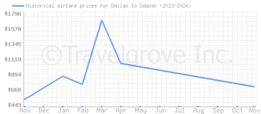 Price overview for flights from Dallas to Gdansk