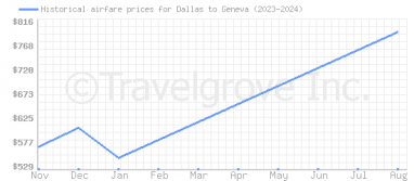 Price overview for flights from Dallas to Geneva