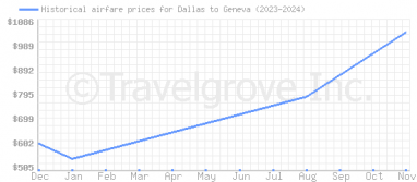 Price overview for flights from Dallas to Geneva