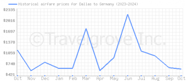 Price overview for flights from Dallas to Germany