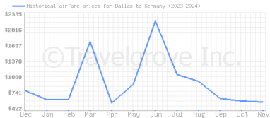 Price overview for flights from Dallas to Germany