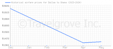 Price overview for flights from Dallas to Ghana