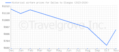 Price overview for flights from Dallas to Glasgow