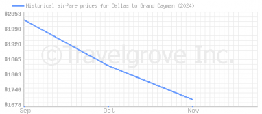 Price overview for flights from Dallas to Grand Cayman