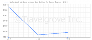 Price overview for flights from Dallas to Grand Rapids