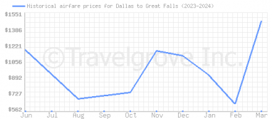 Price overview for flights from Dallas to Great Falls