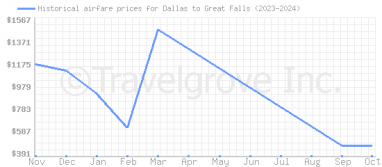 Price overview for flights from Dallas to Great Falls