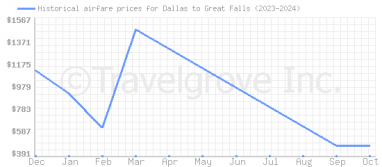 Price overview for flights from Dallas to Great Falls