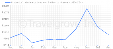 Price overview for flights from Dallas to Greece