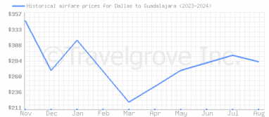 Price overview for flights from Dallas to Guadalajara