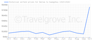 Price overview for flights from Dallas to Guangzhou