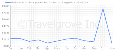 Price overview for flights from Dallas to Guangzhou