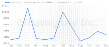 Price overview for flights from Dallas to Guatemala City