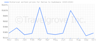 Price overview for flights from Dallas to Guatemala