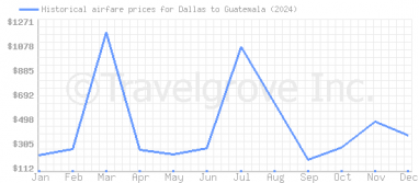 Price overview for flights from Dallas to Guatemala