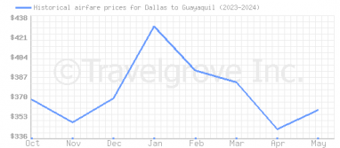 Price overview for flights from Dallas to Guayaquil