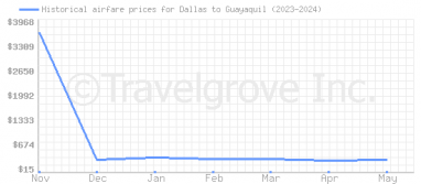 Price overview for flights from Dallas to Guayaquil