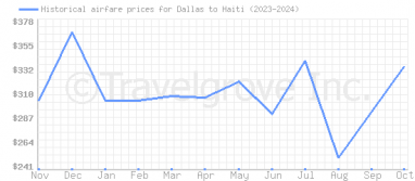 Price overview for flights from Dallas to Haiti