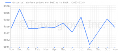 Price overview for flights from Dallas to Haiti