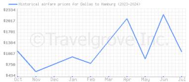 Price overview for flights from Dallas to Hamburg