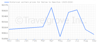 Price overview for flights from Dallas to Hamilton