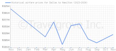 Price overview for flights from Dallas to Hamilton