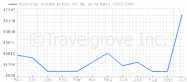 Price overview for flights from Dallas to Hanoi