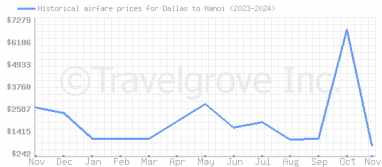 Price overview for flights from Dallas to Hanoi