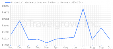 Price overview for flights from Dallas to Harare