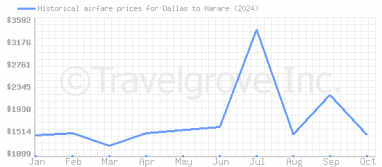 Price overview for flights from Dallas to Harare