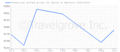 Price overview for flights from Dallas to Hartford