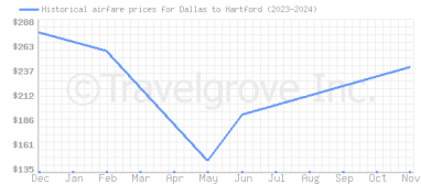 Price overview for flights from Dallas to Hartford