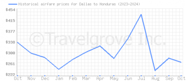 Price overview for flights from Dallas to Honduras