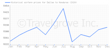 Price overview for flights from Dallas to Honduras