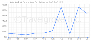 Price overview for flights from Dallas to Hong Kong